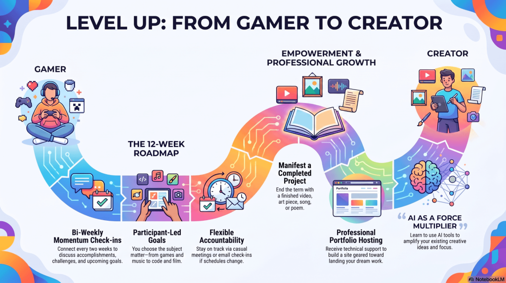 Gamer to content creator infographic